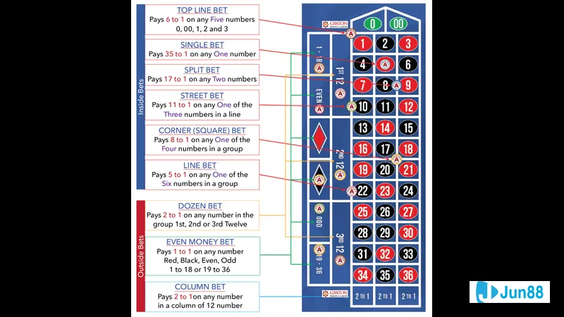 Cấu tạo bàn Roulette