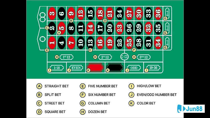 Các loại bàn Roulette phổ biến