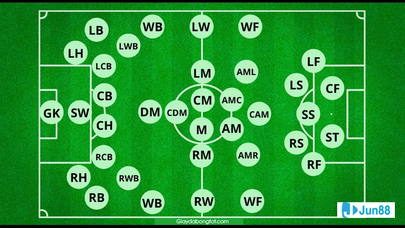 Vị trí tiền đạo trong một trận đấu
